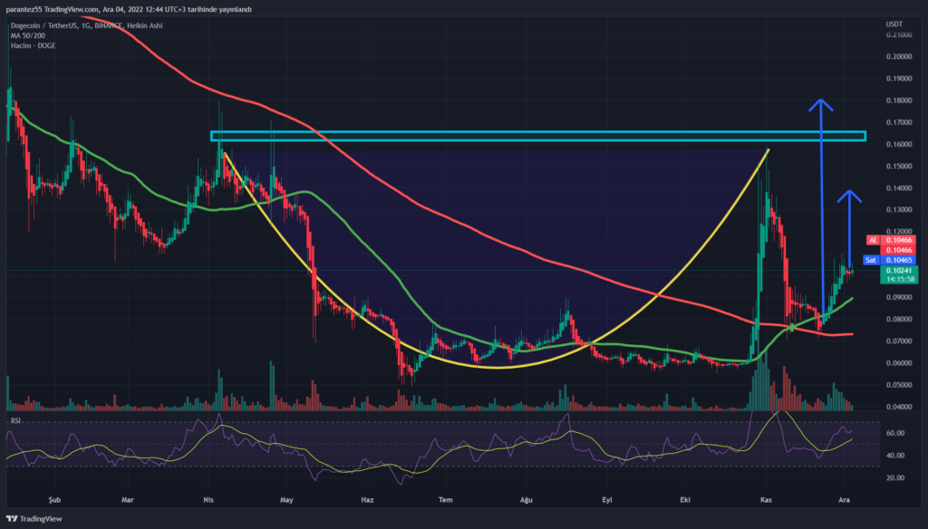 Dogecoin (DOGE) Grafiği