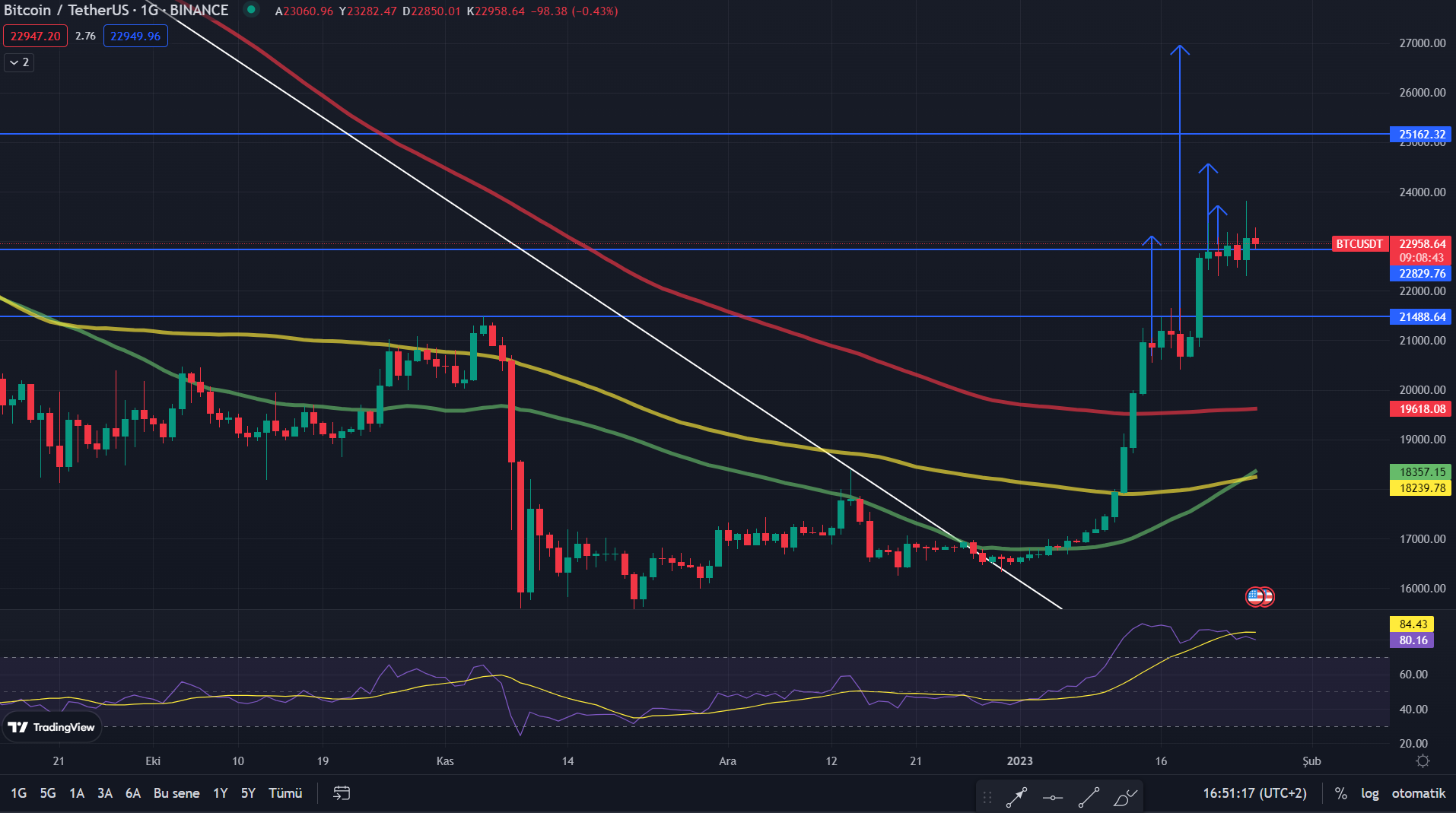 BTC USD – Günlük Grafik