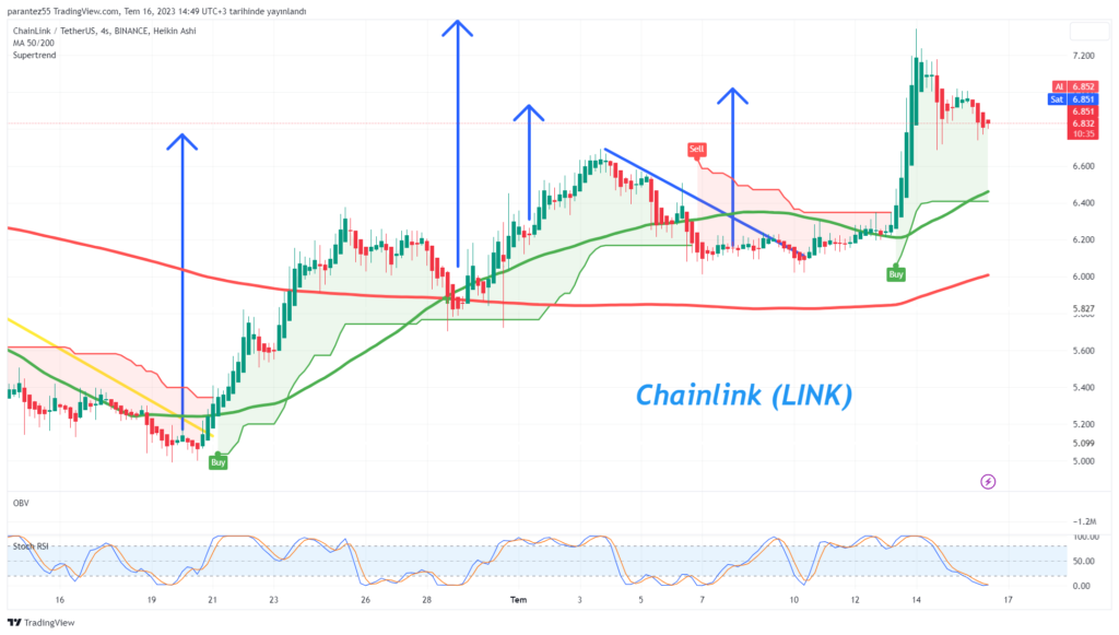 Chainlink (LİNK) Analiz Grafiği