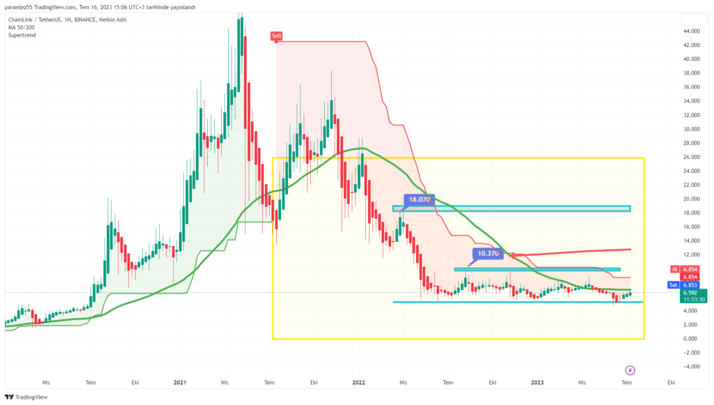 Chainlink (LİNK) Analiz Grafiği