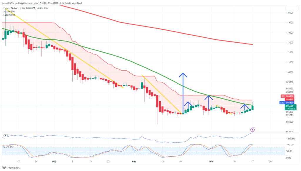 Luna Coin Yükseliyor