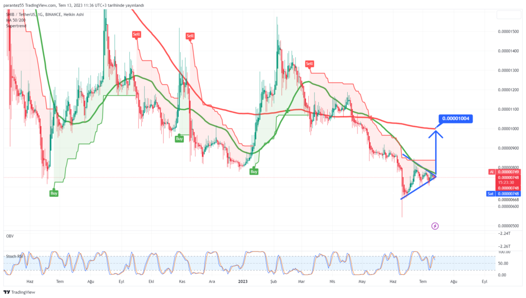 Shiba İnu (SHIBA) Haber Ve Analizi