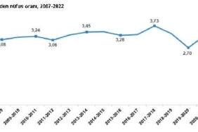 2022de 2 milyon 791 bin 156 kişi iller arası göç etti