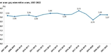 2022'de 2 milyon 791 bin 156 kişi, iller arası göç etti 15 2022de 2 milyon 791 bin 156 kişi iller arası göç etti