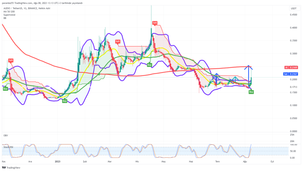 Audıo Coin Yükseliyor