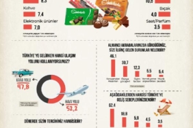 Araştırma Almanyadan Türkiyeye gelenler akrabalarına en çok çikolata getiriyor