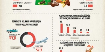 Araştırma: Almanya’dan Türkiye’ye gelenler akrabalarına en çok çikolata getiriyor 33 Araştırma Almanyadan Türkiyeye gelenler akrabalarına en çok çikolata getiriyor