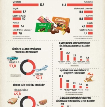 Araştırma Almanyadan Türkiyeye gelenler akrabalarına en çok çikolata getiriyor