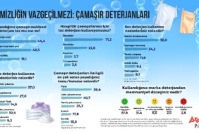Araştırma: Tüketicilerin yüzde 44'ü toz deterjanı tercih ediyor 2 Araştırma Tüketicilerin yüzde 44ü toz deterjanı tercih ediyor