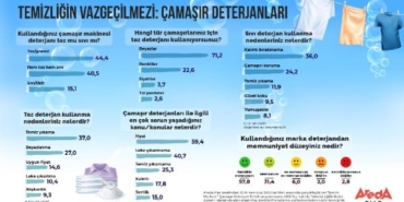 Araştırma: Tüketicilerin yüzde 44'ü toz deterjanı tercih ediyor 4 Araştırma Tüketicilerin yüzde 44ü toz deterjanı tercih ediyor