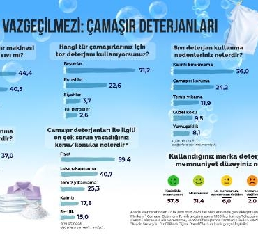 Araştırma Tüketicilerin yüzde 44ü toz deterjanı tercih ediyor