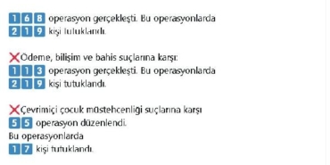 Bakan Yerlikaya: Siber suçlara yönelik 219 kişi tutuklandı 18 Bakan Yerlikaya Siber suçlara yönelik 219 kişi tutuklandı