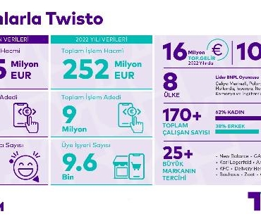 Param, Avrupa merkezli fintek markası Twisto'yu satın aldı 7 Param Avrupa merkezli fintek markası Twistoyu satın aldı