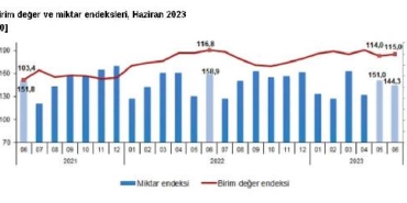 TÜİK: Dış ticaret haddi, haziranda ve ikinci çeyrekte arttı 1 TÜİK Dış ticaret haddi haziranda ve ikinci çeyrekte arttı