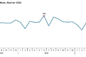 TÜİK Haziranda yumurta üretimi arttı içme sütü üretimi azaldı