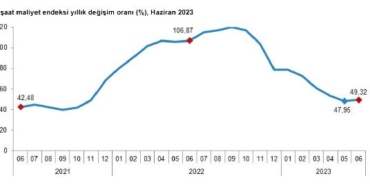 TÜİK: İnşaat maliyet endeksi haziranda arttı 36 TÜİK İnşaat maliyet endeksi haziranda arttı