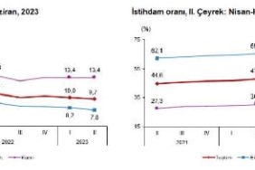 TÜİK İşsizlik oranı 2nci çeyrekte azaldı