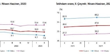 TÜİK: İşsizlik oranı 2'nci çeyrekte azaldı 28 TÜİK İşsizlik oranı 2nci çeyrekte azaldı