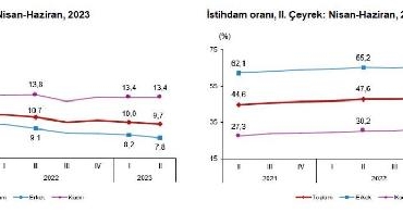 TÜİK İşsizlik oranı 2nci çeyrekte azaldı