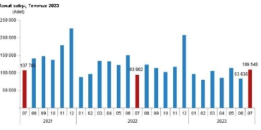 TÜİK Konut satışları temmuzda arttı