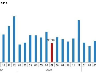 TÜİK Konut satışları temmuzda arttı