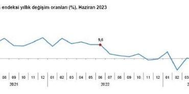 TÜİK Sanayi üretimi haziranda arttı