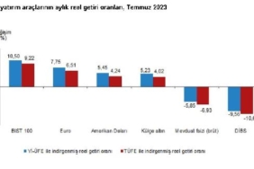 TÜİK Temmuzda en yüksek reel getiriyi BIST 100 sağladı