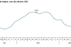 TÜİK Toplam ciro haziranda arttı