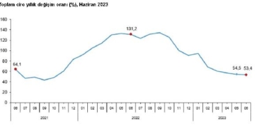 TÜİK Toplam ciro haziranda arttı