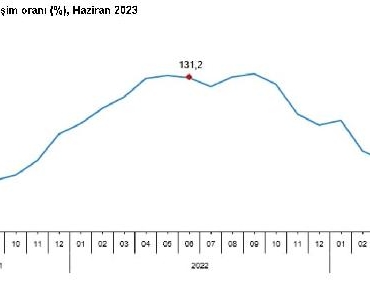 TÜİK Toplam ciro haziranda arttı