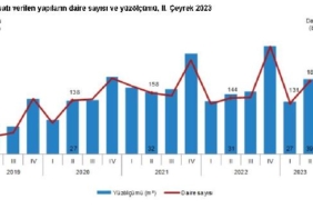 TÜİK Yapı ruhsatı verilen bina sayısı yüzde 57 arttı