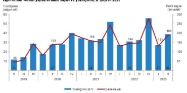 TÜİK: Yapı ruhsatı verilen bina sayısı yüzde 5,7 arttı 27 TÜİK Yapı ruhsatı verilen bina sayısı yüzde 57 arttı
