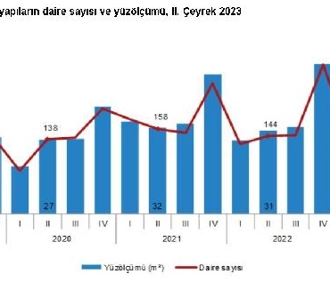 TÜİK Yapı ruhsatı verilen bina sayısı yüzde 57 arttı