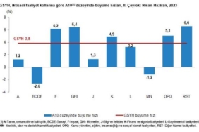 Türkiye ekonomisi 2nci çeyrekte yüzde 38 büyüdü