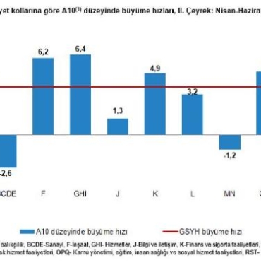Türkiye ekonomisi 2nci çeyrekte yüzde 38 büyüdü