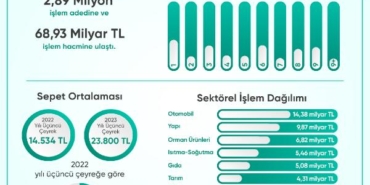 Netahsilat, yılın üçüncü çeyrek sonuçlarını açıkladı: 3 milyon adet işlem yapıldı