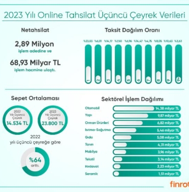 Netahsilat, yılın üçüncü çeyrek sonuçlarını açıkladı: 3 milyon adet işlem yapıldı 9 Netahsilat, yılın üçüncü çeyrek sonuçlarını açıkladı: 3 milyon adet işlem yapıldı