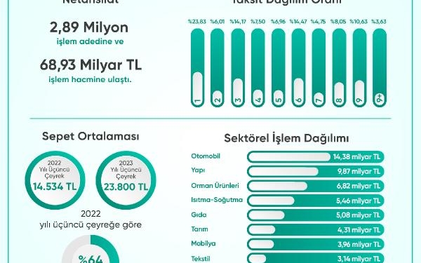 Netahsilat, yılın üçüncü çeyrek sonuçlarını açıkladı: 3 milyon adet işlem yapıldı