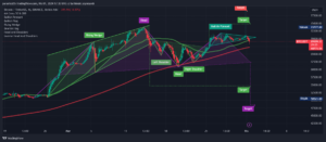 BTC / USDT 4 SAATLİK GRAFİĞİ / Trading View