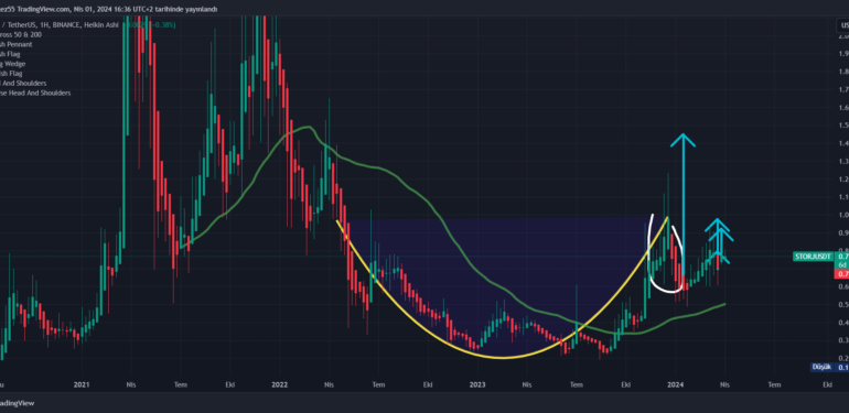 Storj Coin Hakkında Ne Biliyoruz? Günümüz Yatırımcılarının Bilmesi Gerekenler 1 STORJ COİNİN HAFTALIK GRAFİĞİ/ Trading View