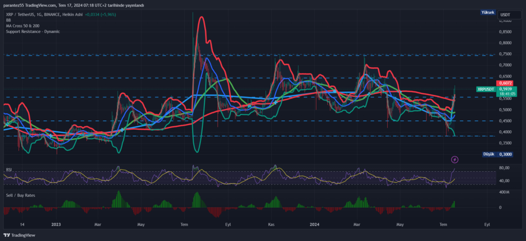 Ripple ( XRP ) Güncel Analizi