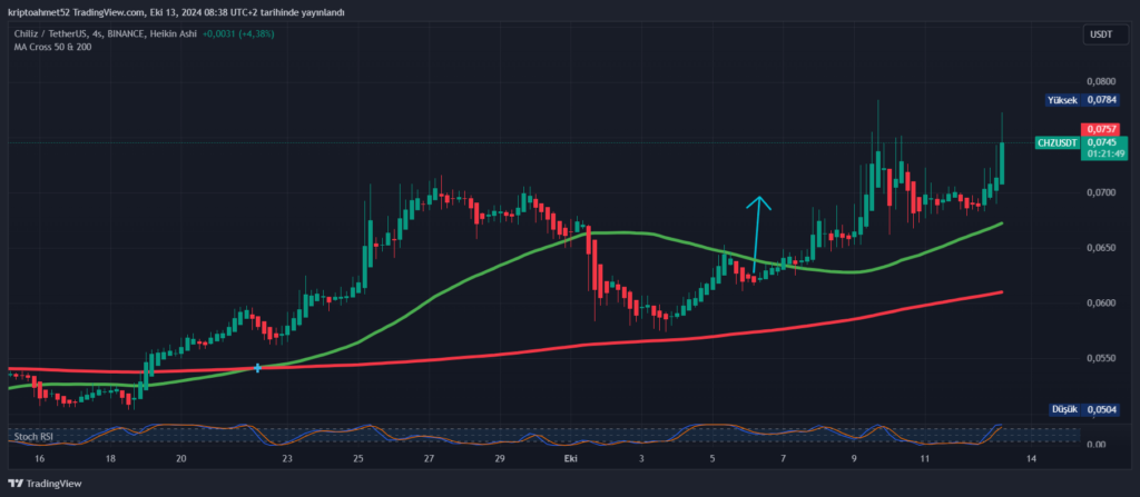 Chiliz (CHZ) Yükseliş Grafiği