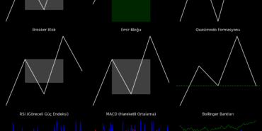 Teknik Analiz Göstergeleri ve Formasyonları: RSI, MACD, Bollinger Bantları ve Daha Fazlası 6 Önemli Formasyonlar