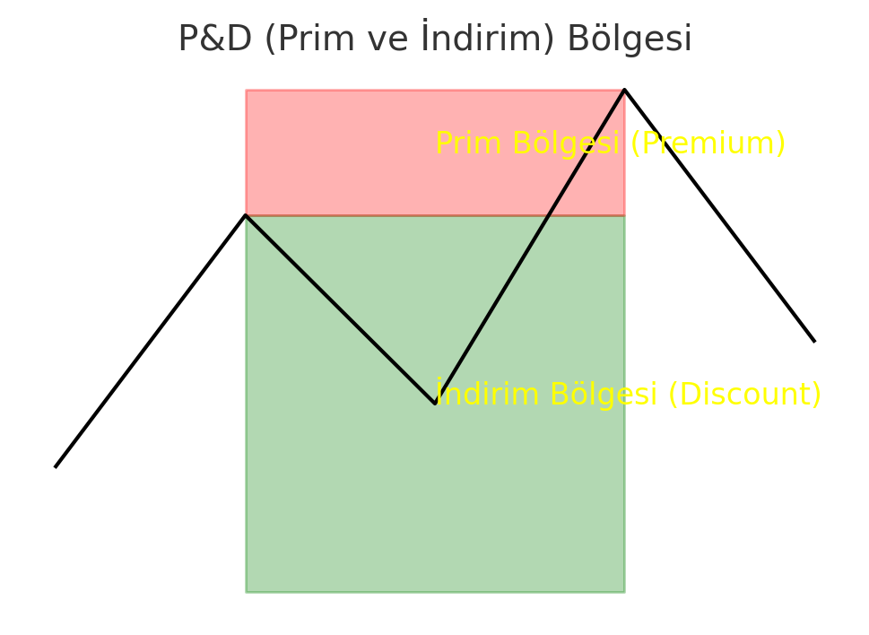 P&D (Prim Ve İndirim) Bölgesi Formasyonu