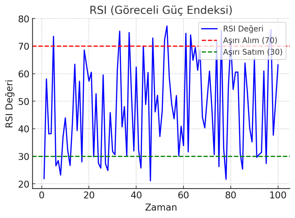 RSI (Göreceli Güç Endeksi)