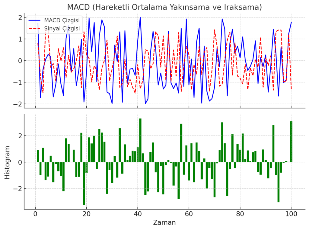 MACD (Hareketli Ortalama Yakınsama ve Iraksama)