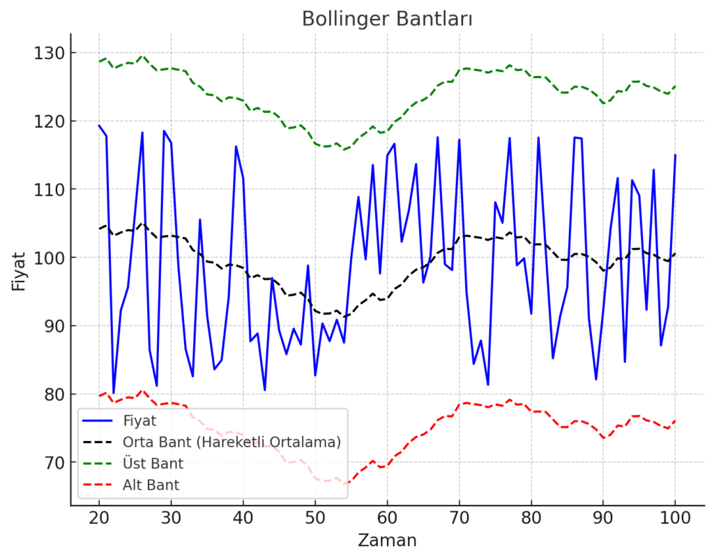 Bollinger Bantları