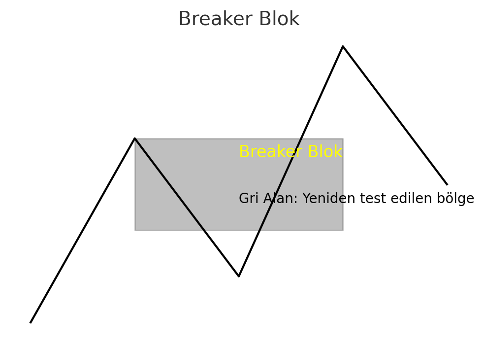 Breaker Blok Formasyonu