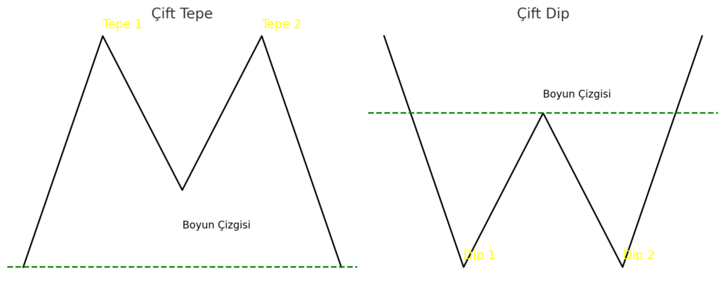 Çift Tepe ve Çift Dip Formasyonları