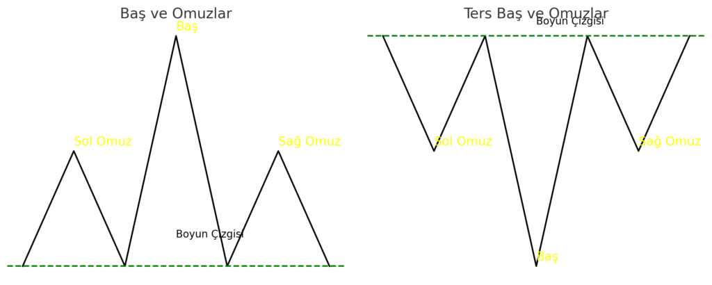 Ters Baş Ve Omuzlar (OBO ve TOBO) Formasyonları